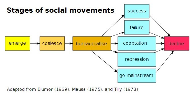 Stages_of_social_movements.svg
